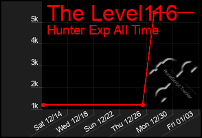 Total Graph of The Level116