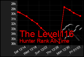 Total Graph of The Level116