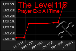 Total Graph of The Level116