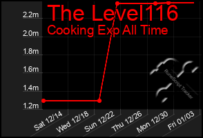 Total Graph of The Level116