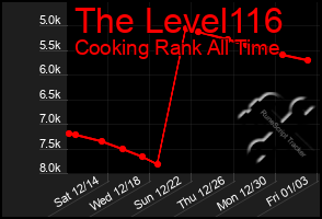 Total Graph of The Level116