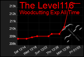 Total Graph of The Level116