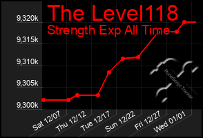 Total Graph of The Level118