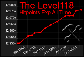 Total Graph of The Level118