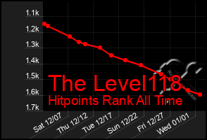 Total Graph of The Level118