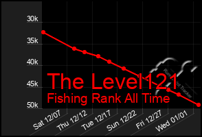 Total Graph of The Level121