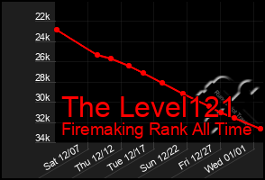 Total Graph of The Level121