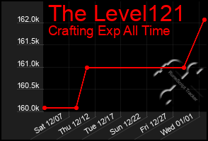 Total Graph of The Level121