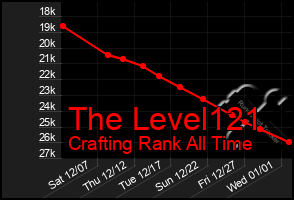 Total Graph of The Level121