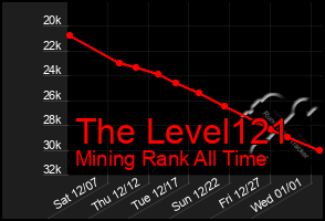 Total Graph of The Level121