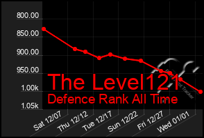 Total Graph of The Level121