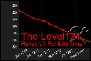 Total Graph of The Level121