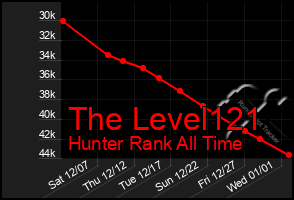 Total Graph of The Level121