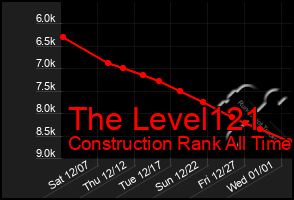 Total Graph of The Level121