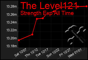 Total Graph of The Level121