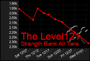 Total Graph of The Level121