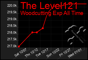 Total Graph of The Level121