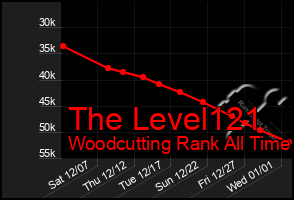 Total Graph of The Level121