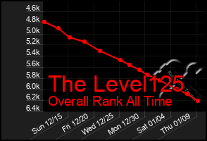 Total Graph of The Level125