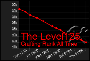 Total Graph of The Level125