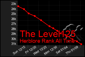 Total Graph of The Level125