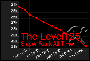 Total Graph of The Level125