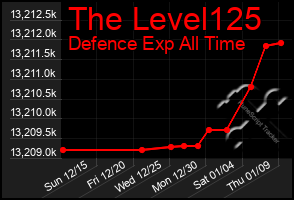 Total Graph of The Level125