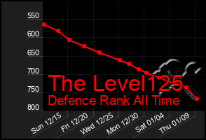 Total Graph of The Level125