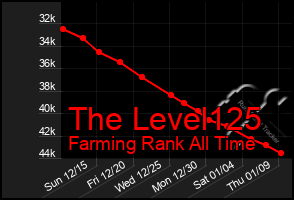 Total Graph of The Level125