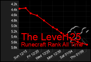 Total Graph of The Level125