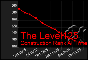 Total Graph of The Level125