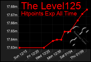 Total Graph of The Level125