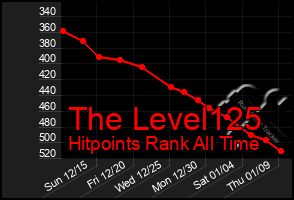 Total Graph of The Level125