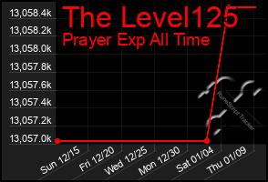 Total Graph of The Level125