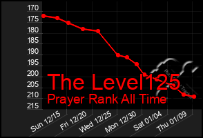 Total Graph of The Level125