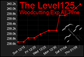 Total Graph of The Level125