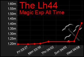 Total Graph of The Lh44