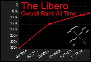 Total Graph of The Libero