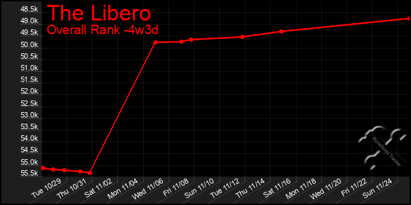 Last 31 Days Graph of The Libero