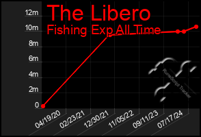 Total Graph of The Libero