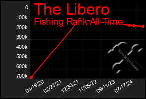 Total Graph of The Libero