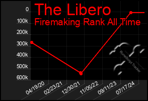 Total Graph of The Libero