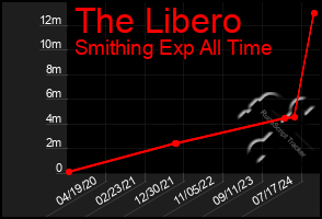 Total Graph of The Libero