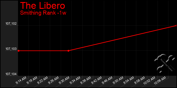 Last 7 Days Graph of The Libero