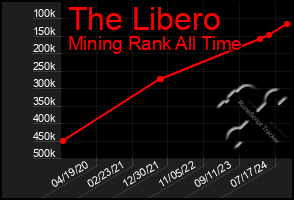 Total Graph of The Libero