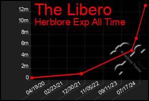 Total Graph of The Libero