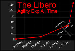 Total Graph of The Libero