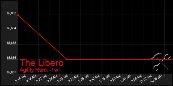 Last 7 Days Graph of The Libero