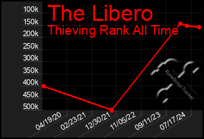 Total Graph of The Libero