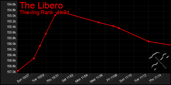 Last 31 Days Graph of The Libero